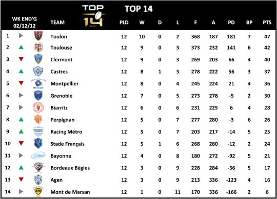 Top 14 Table Week 12